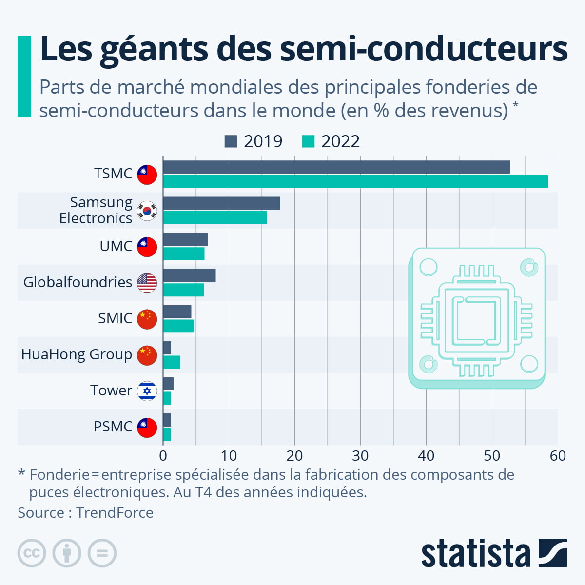 fonderie Les Défis et Opportunités dans l'Industrie des Semi-conducteurs : Regards sur la Course à l'Innovation et les Contraintes de Production