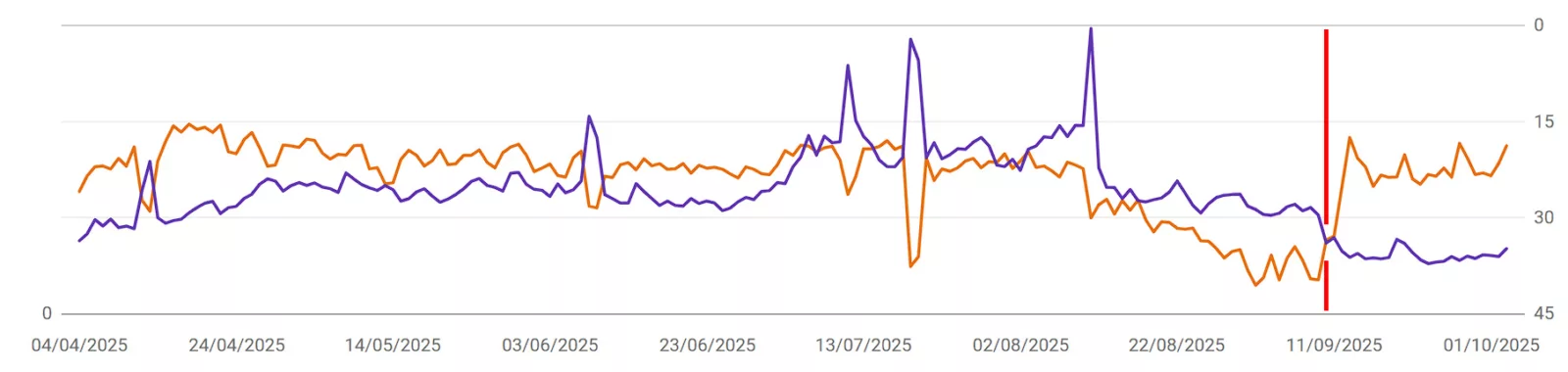 Baisse des impressions et augmentation de la position moyenne dans la Search Console en septembre 2025 3 Search Console baisse des impressions